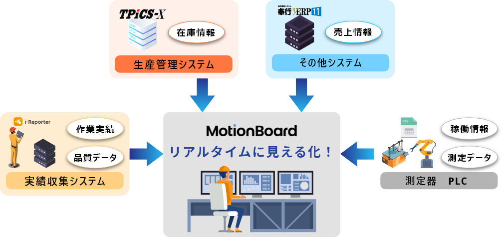 MotionBoard（モーションボード）製造業での活用例