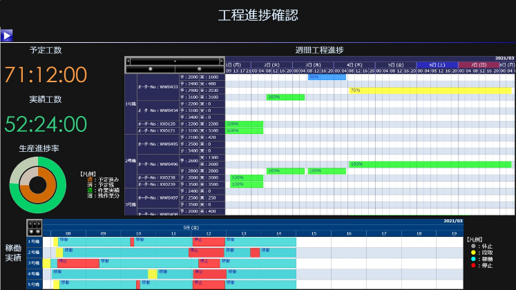リアルタイムな設備状況のモニタリングが可能に