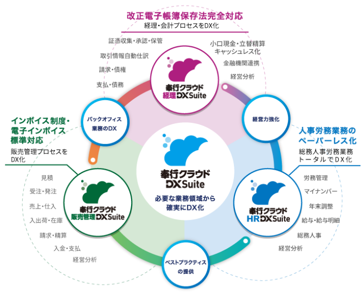 奉行クラウド DX Suit概要図