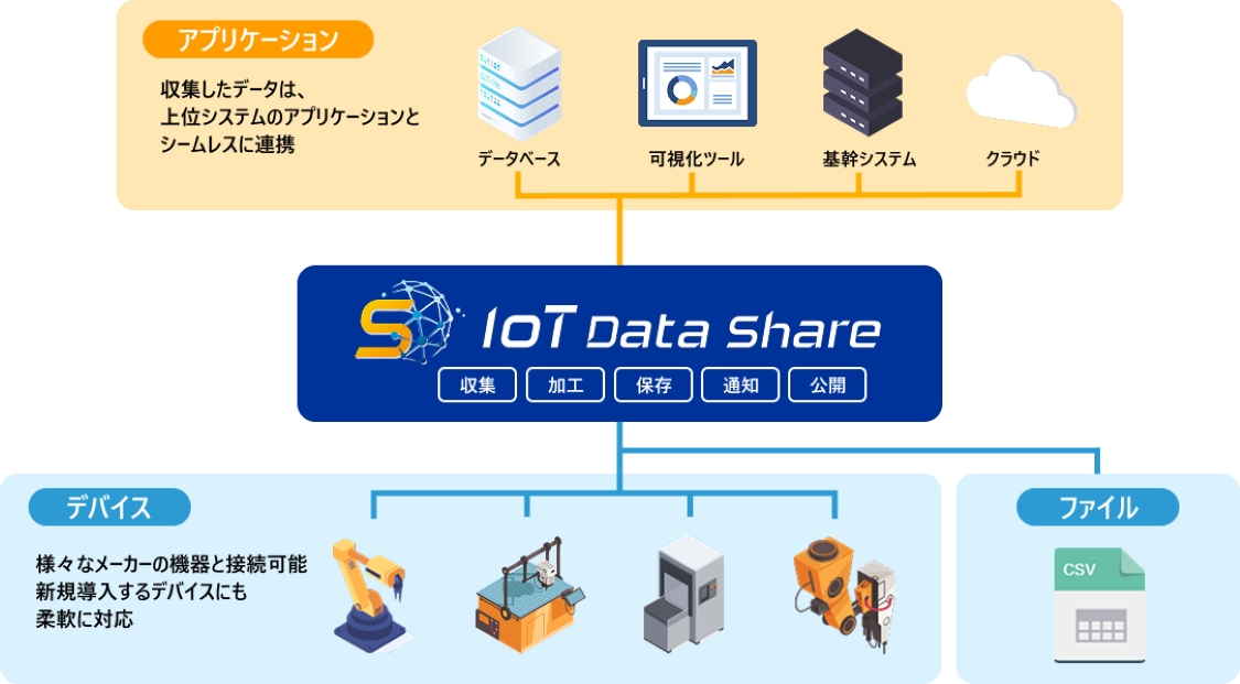 IoT Data Shareの概要