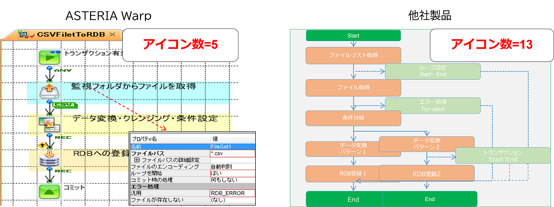 圧倒的な部品集約度