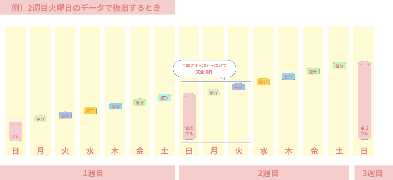 永久増分バックアップ