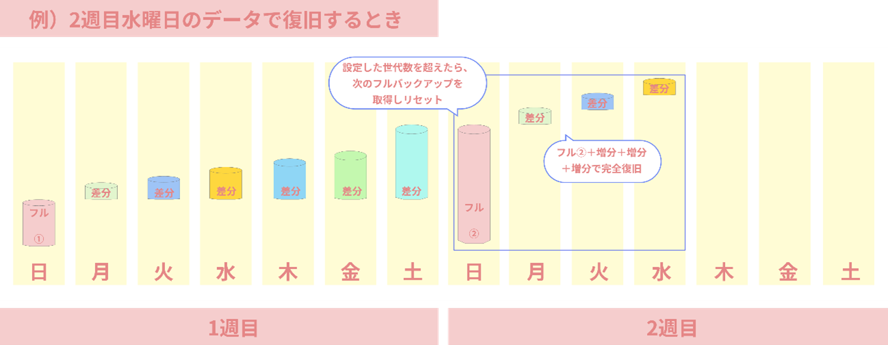 増分バックアップ