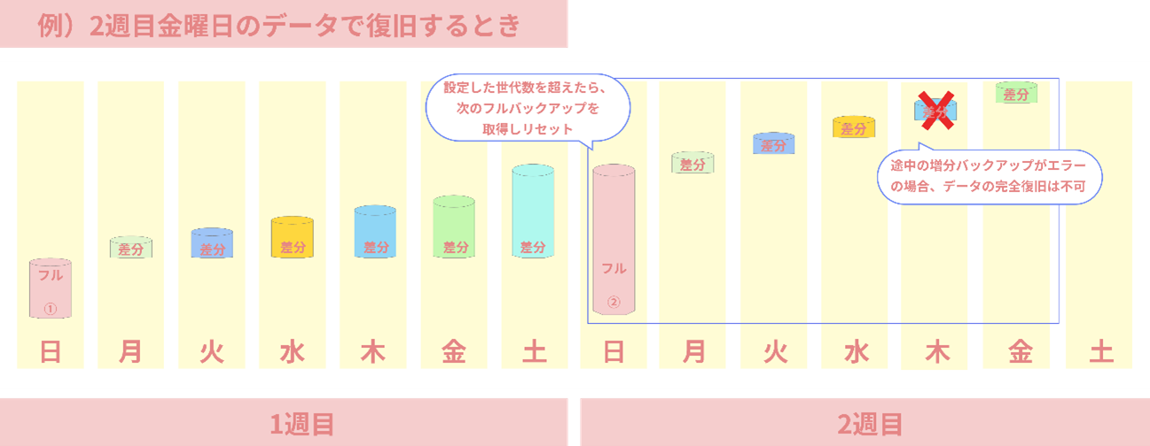 増分バックアップ