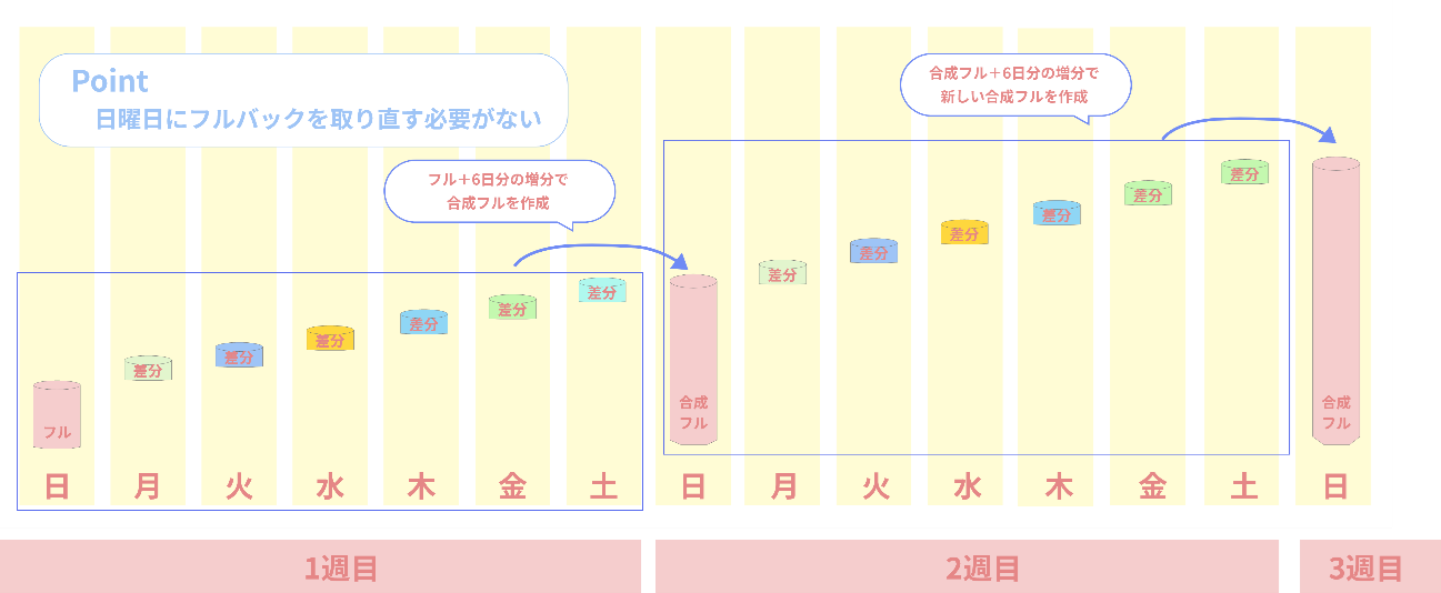 永久増分