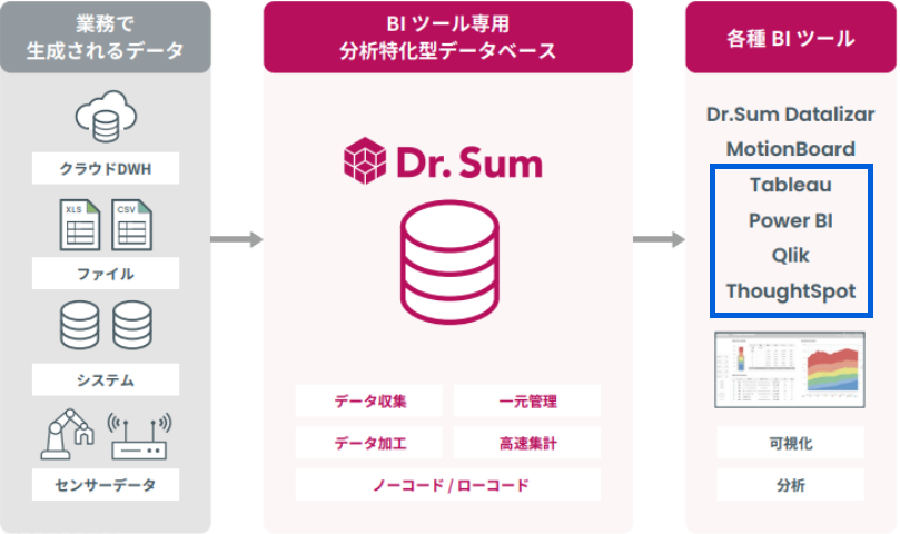 他BIツールとの連携