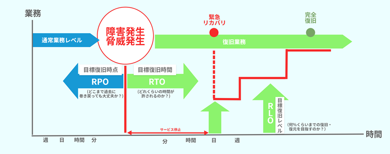 RPO、RTO、RLO