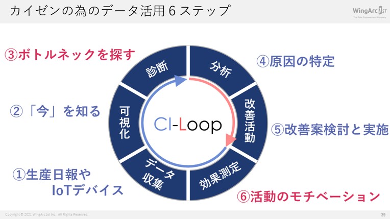 CI-Loop