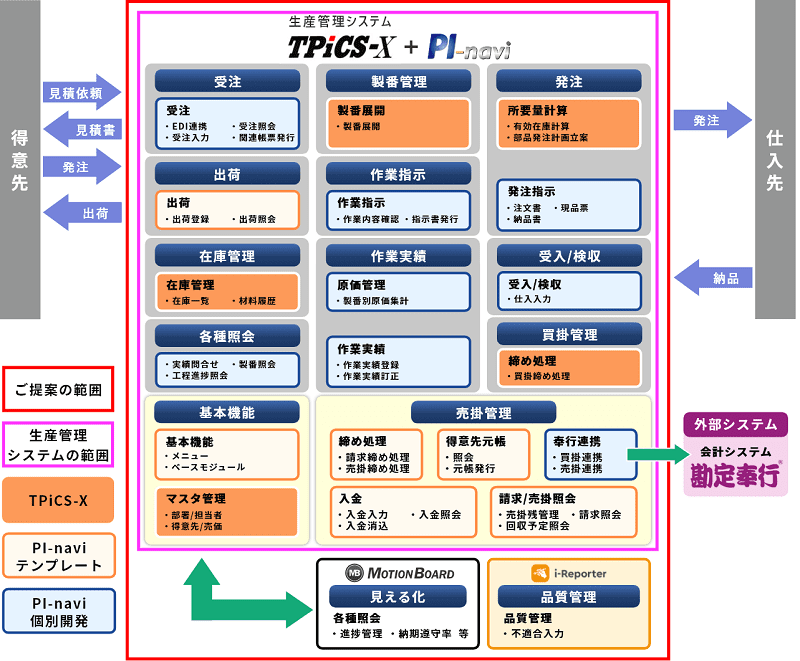 トーテックから提案した新システム全体像