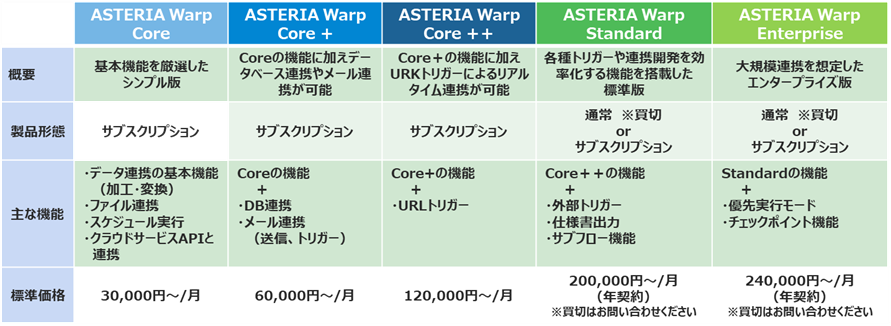 ASTERIA Warpエディション概要（製品形態・機能・価格）