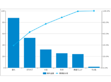 パレート図