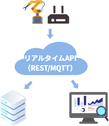 リアルタイム分析