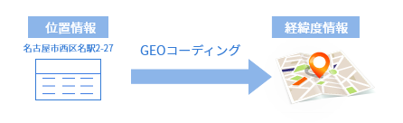 リアルタイムGEOコーディングエンジン