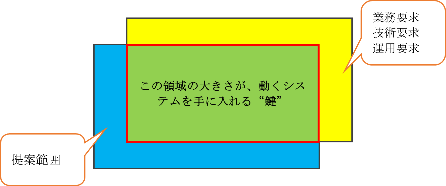 良い提案書(RFP)とは