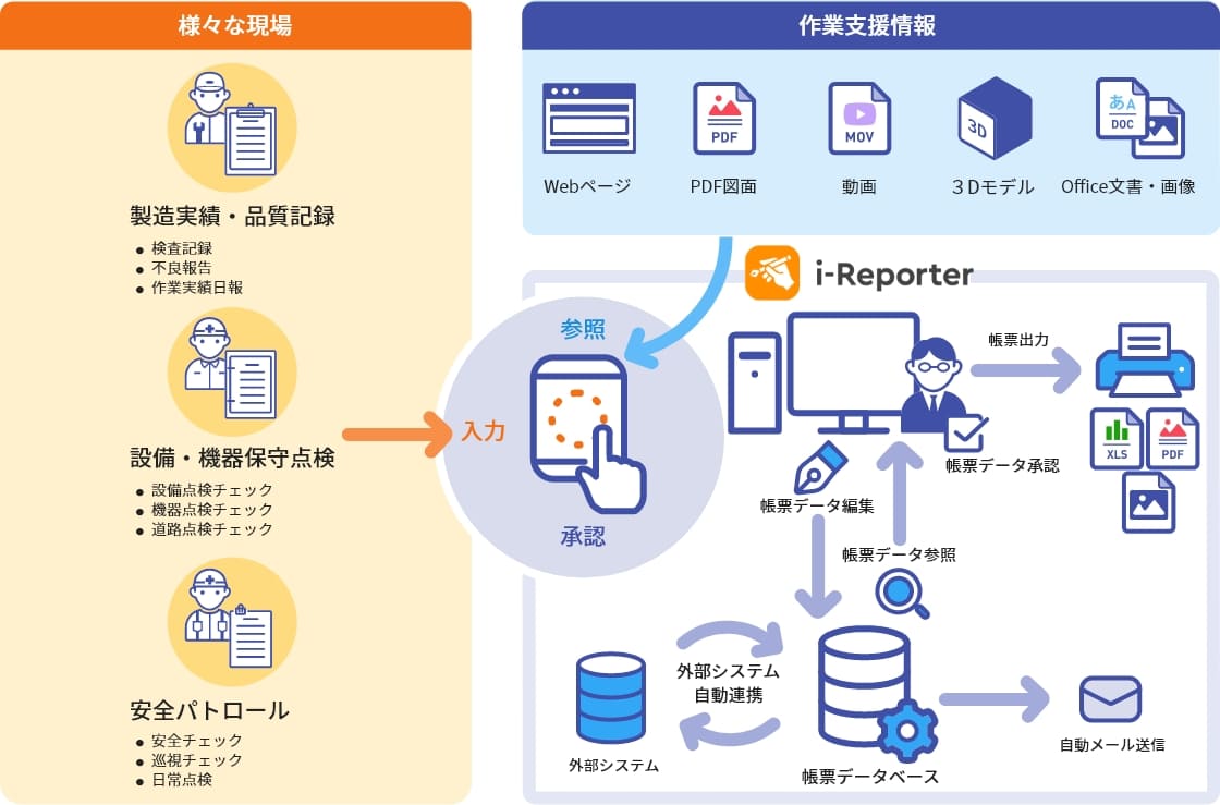 i-Reporterのご利用例