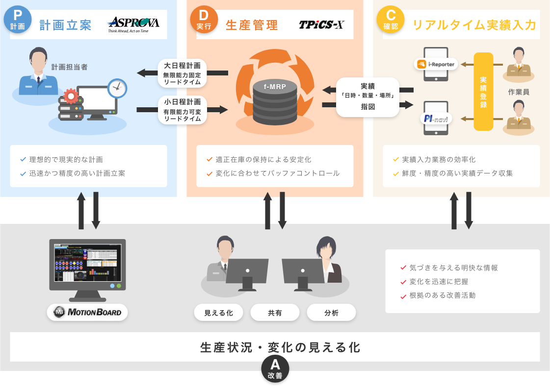 PDCA相関図