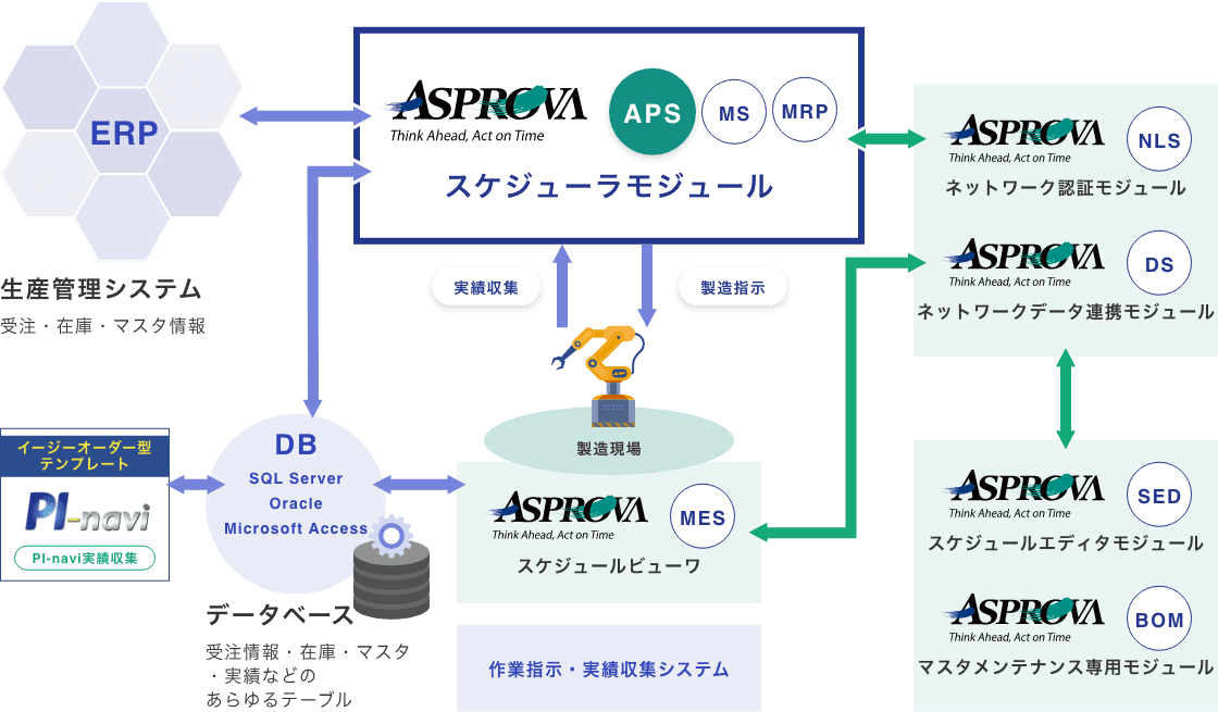 各モジュールと外部連携ソリューション