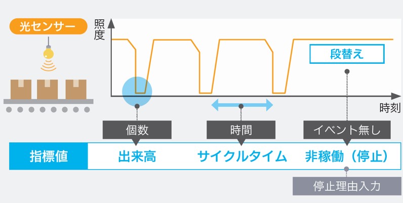 カイゼン手法の一例