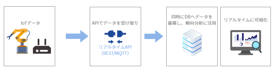 IoTデータ取得・活用