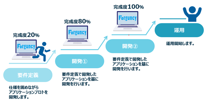 プロトタイプ型開発のイメージ