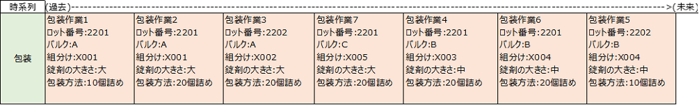 計画に対しロットナンバーを附番