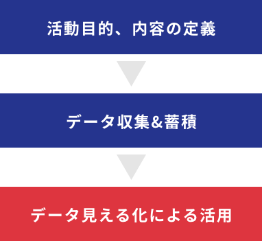 「データ見える化」の目的から