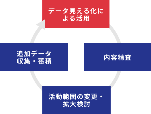 「今ある」データの活用から