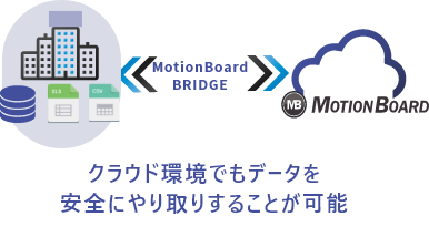 MotionBoardCloud　セキュリティ