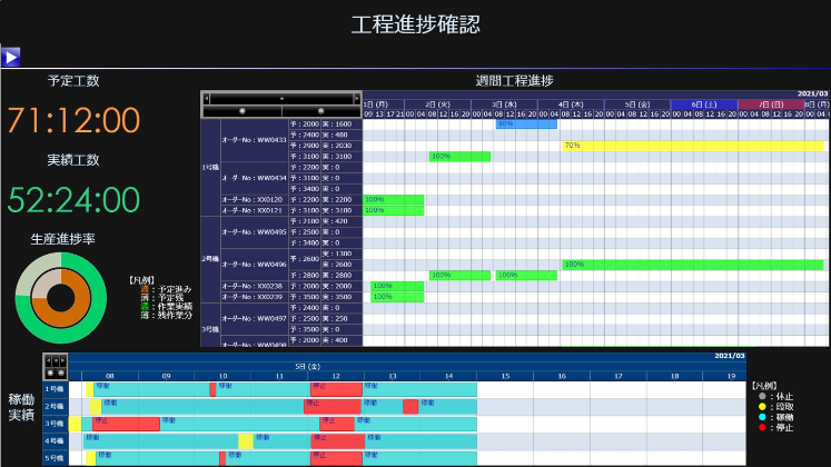 生産現場の状況を見える化