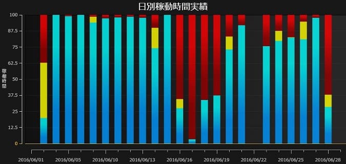 日別稼働時間実績