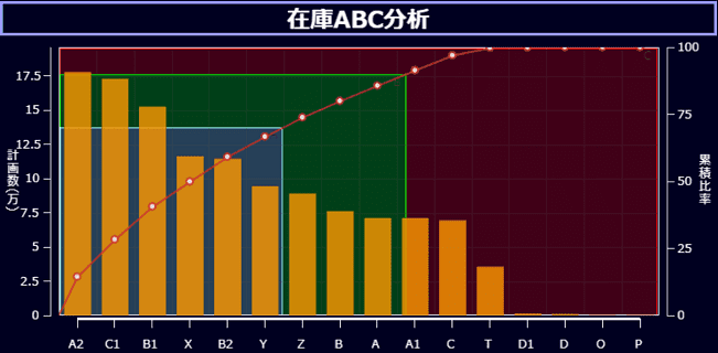 在庫分析