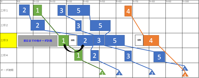 工程３の遅れ挽回のため、製造順を変更した結果