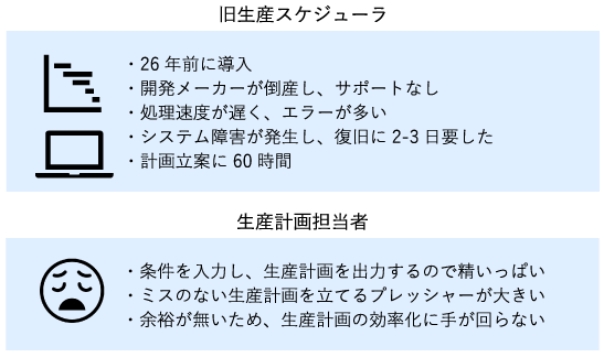 旧生産スケジューラでの生産計画立案