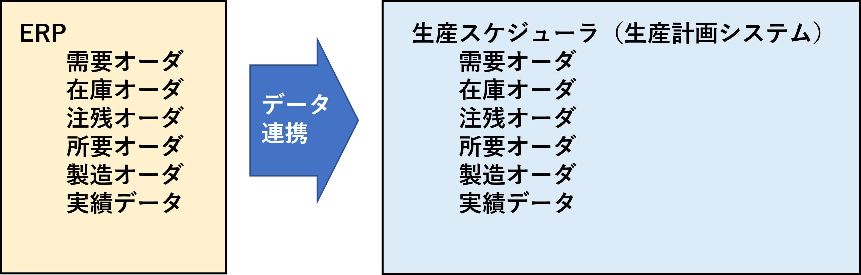 オーダデータ連携