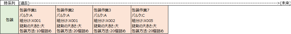 包装作業7を計画