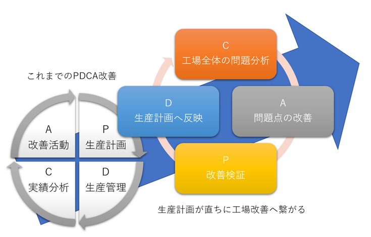 PDCA活動（2年目以降）