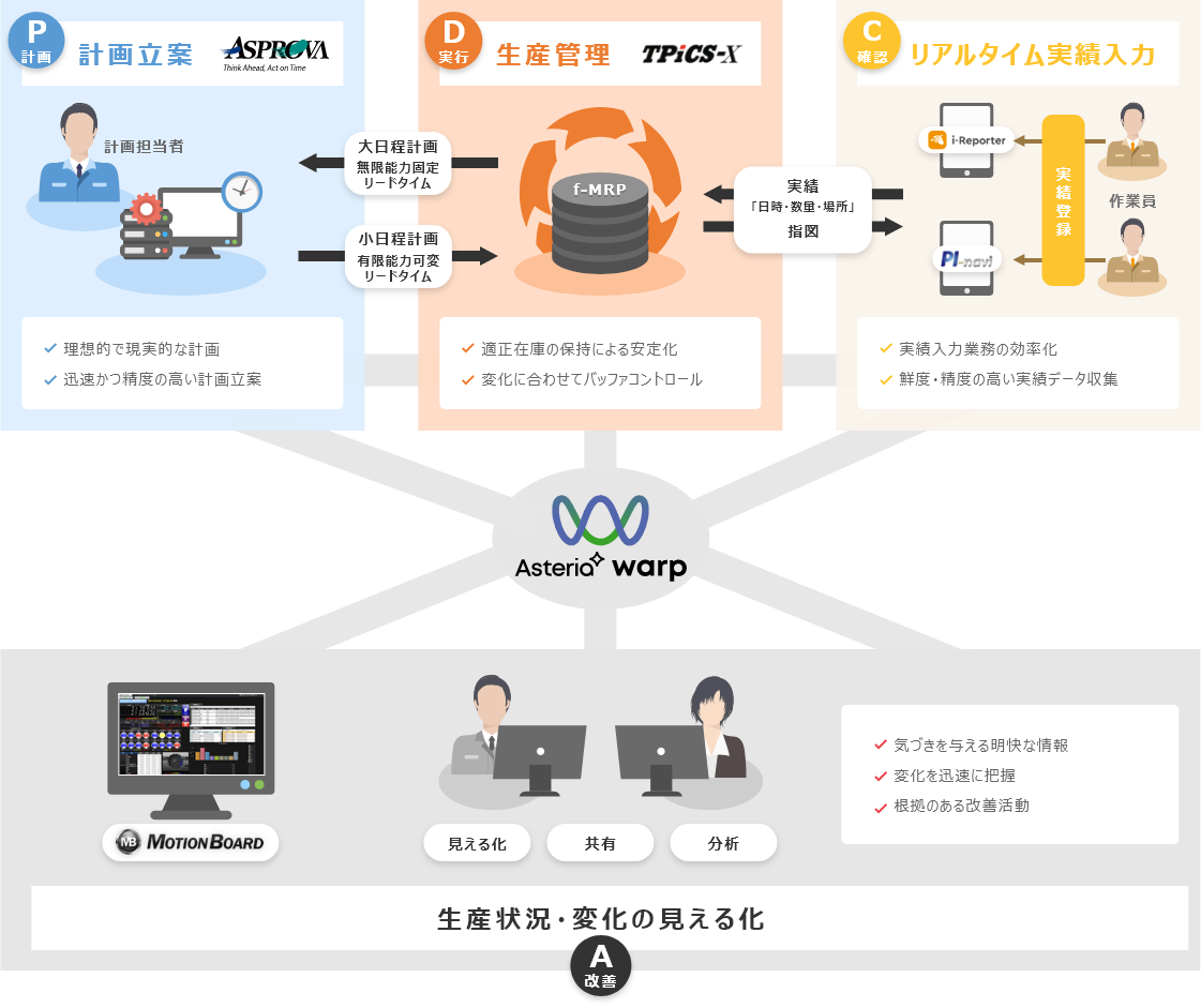 PDCAソリューションとの連携図