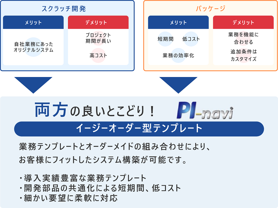 PI-navi　メリット・デメリット