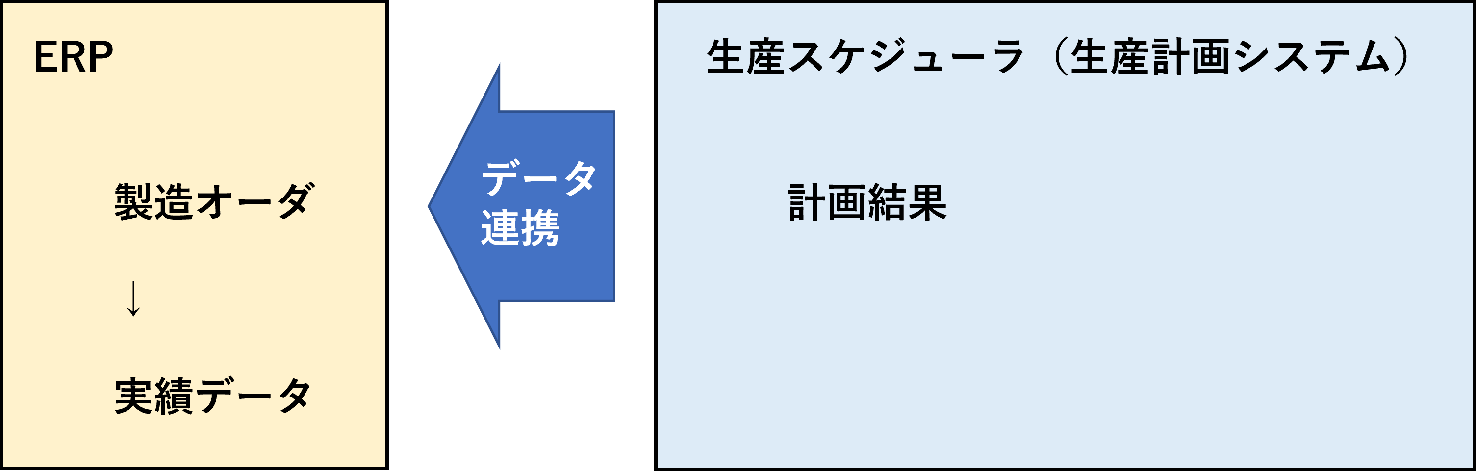 計画結果をERP側へ登録