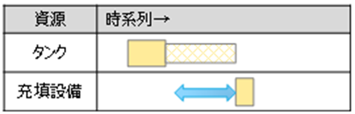 重なりMIN、重なりMAX