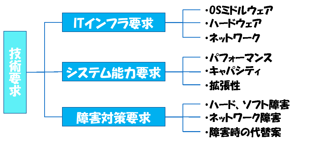 技術要求