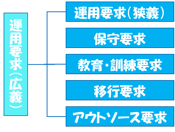 運用要求