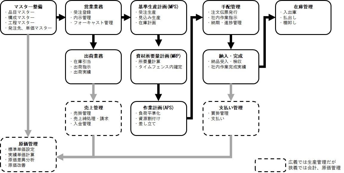 いろいろな「生産管理システム」