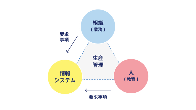 生産管理業務とは？何のために何をする？