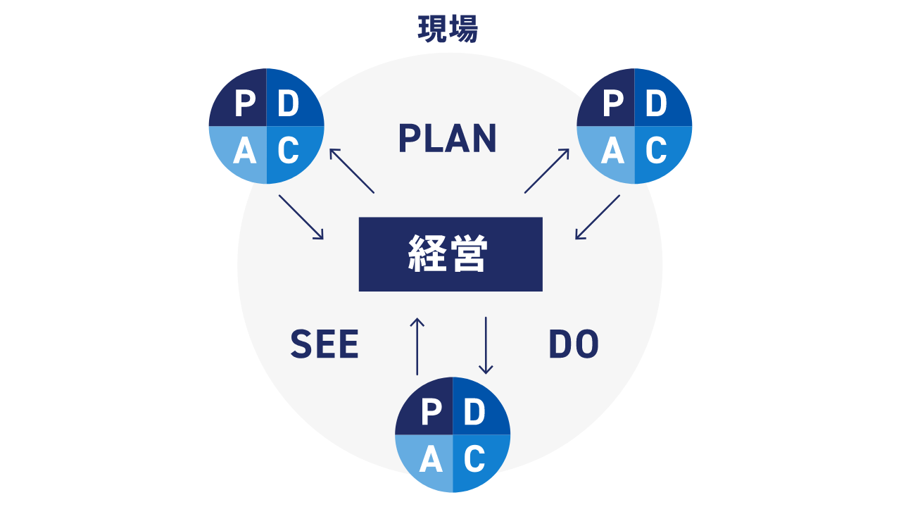 生産活動の基本業務