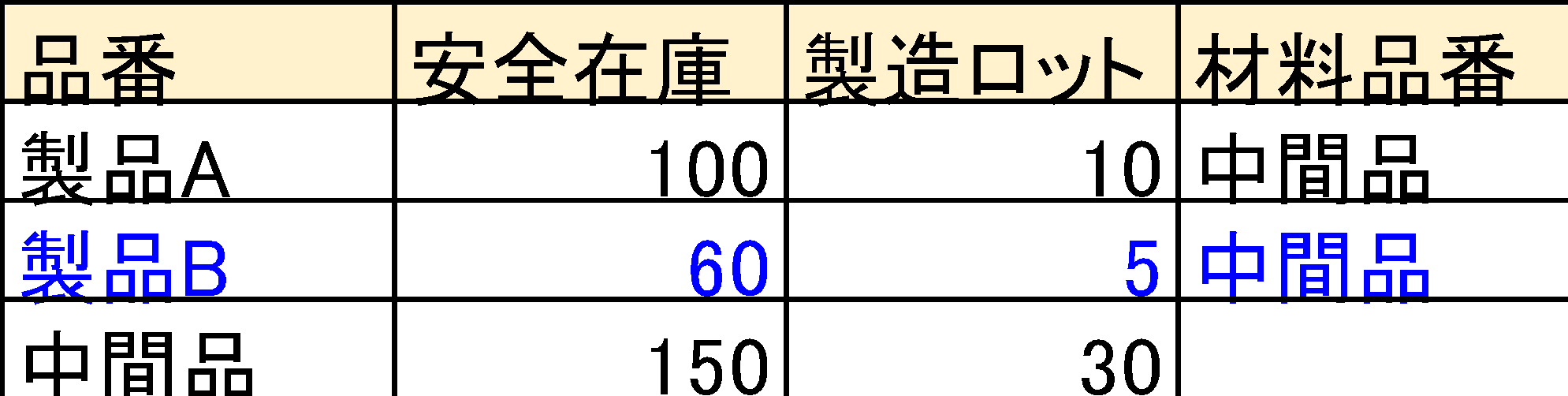 品番情報(製品B追加)