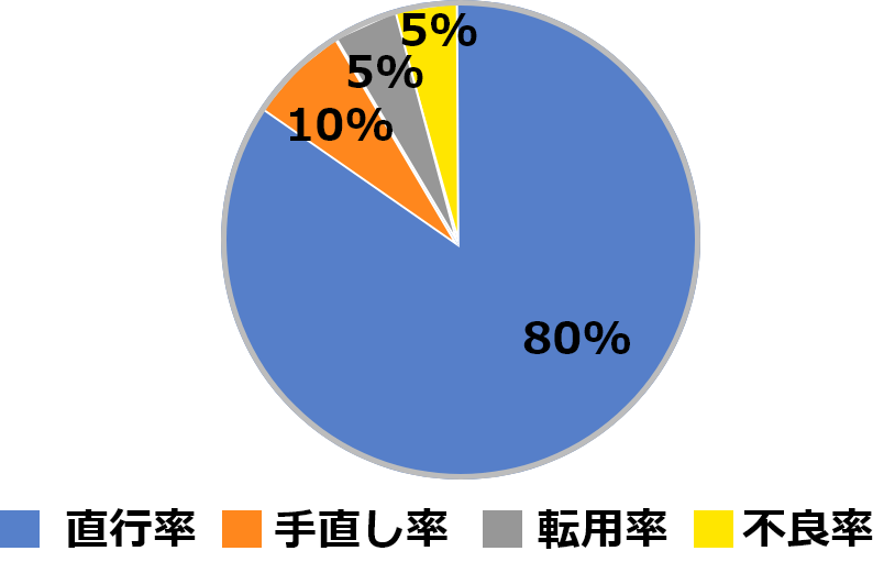 直行率・手直し率・転用率