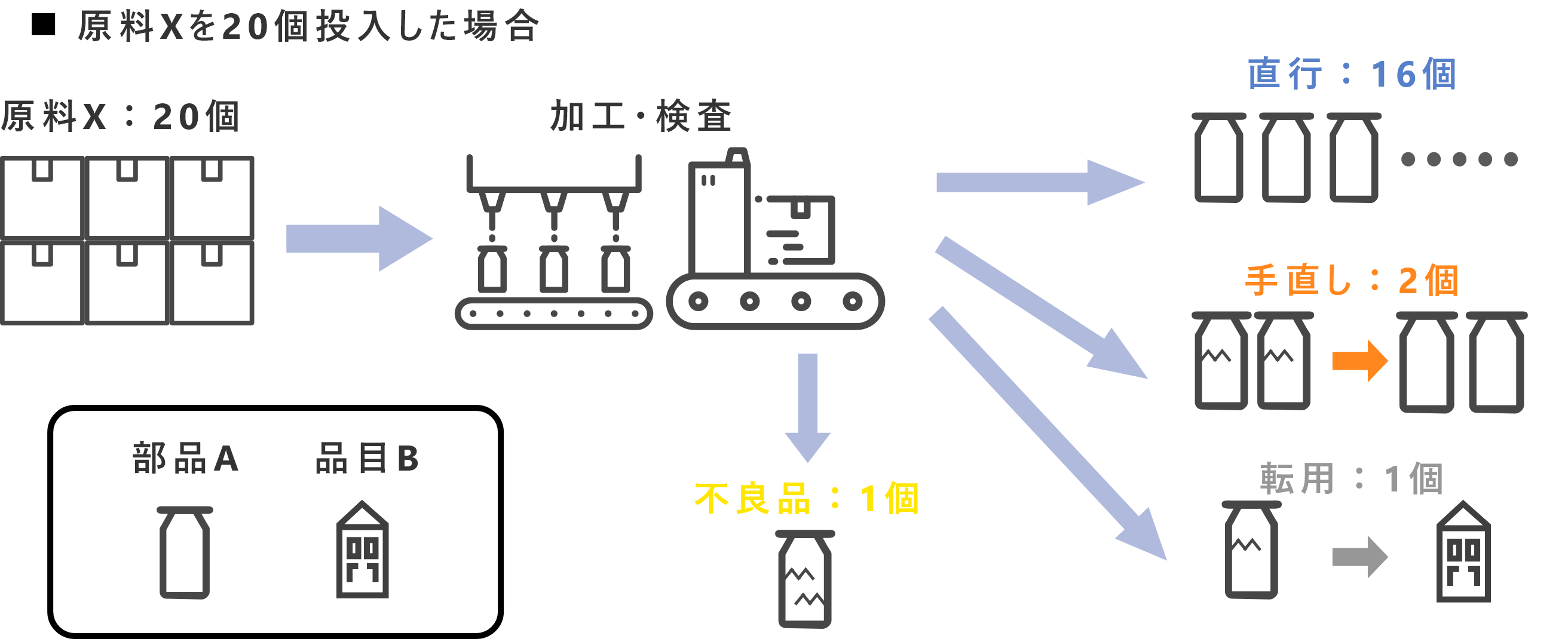 加工・検査が完了後の手直しや転用による在庫