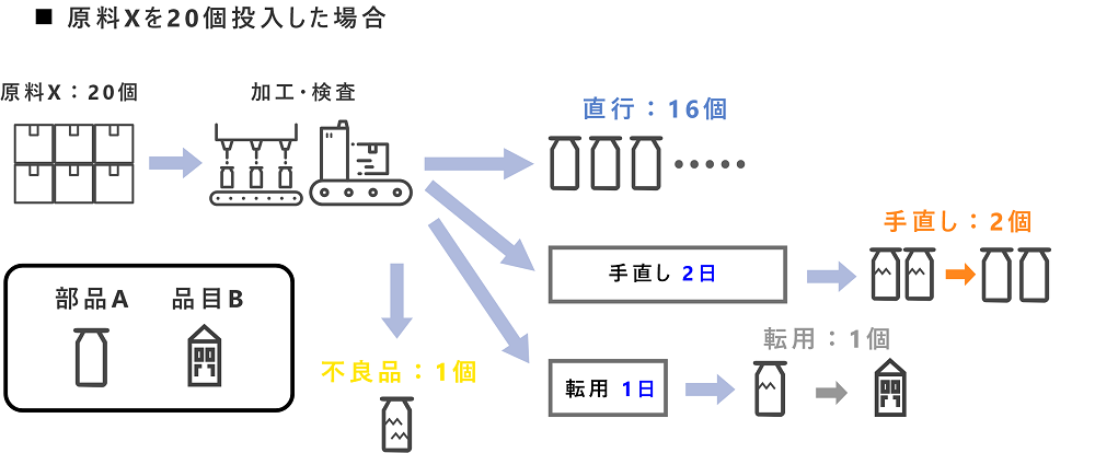 手直しや転用時の在庫計上改善