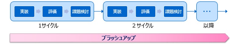 プロトタイピング手法